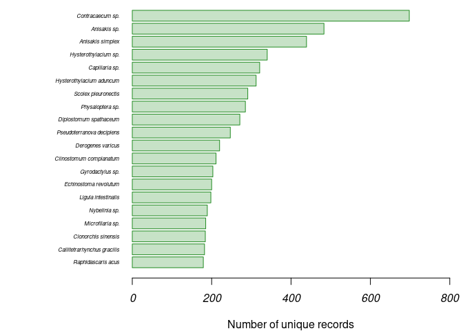 Figure 2: The most common parasite species in the data currently. Note that users may wish to discard those parasites not identified to species.